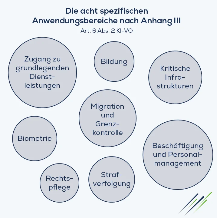 8 Kreise mit den Anwendungsbereichen