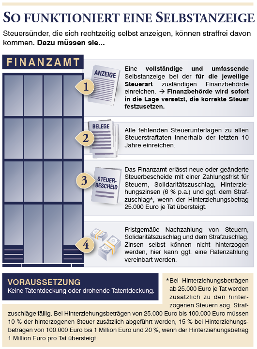 Die vier Schritte der Selbstanzeige Das Schaubild zeigt die vier Schritte der Selbstanzeige: 1. umfassende Selbstanzeige einreichen, 2. fehlende Steuerunterlagen nachreichen, 3. Erhalt der neuen Steuerbescheide, 4. Fristgemäße Nachzahlung der Steuern.