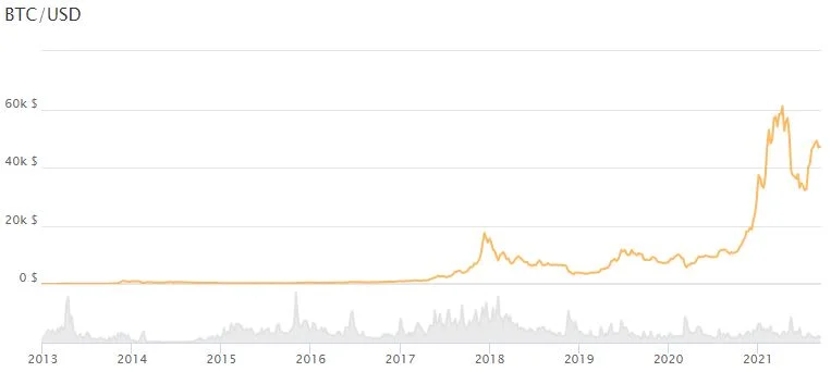 Mt.Gox: Development of Bitcoin Exchange Rate