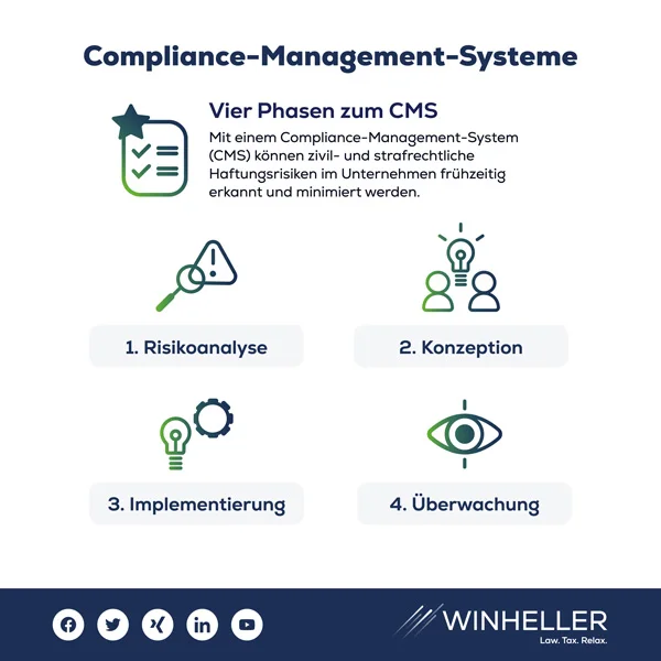 Beratung zu den 4 Phasen eines Compliance-Management-Systems Beratung zu den 4 Phasen eines Compliance-Management-Systems