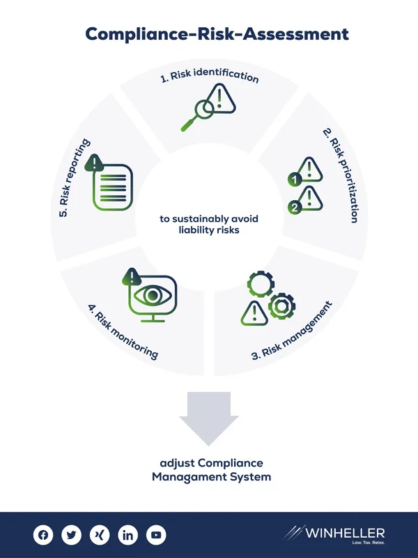 5 Steps of Compliance Risk Assessment