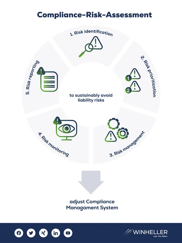 What Is Compliance Risk Assessment