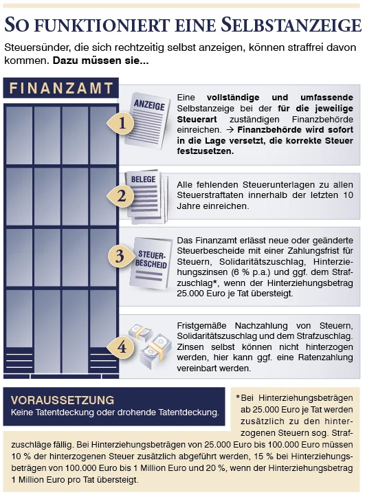 Die vier Schritte der Selbstanzeige