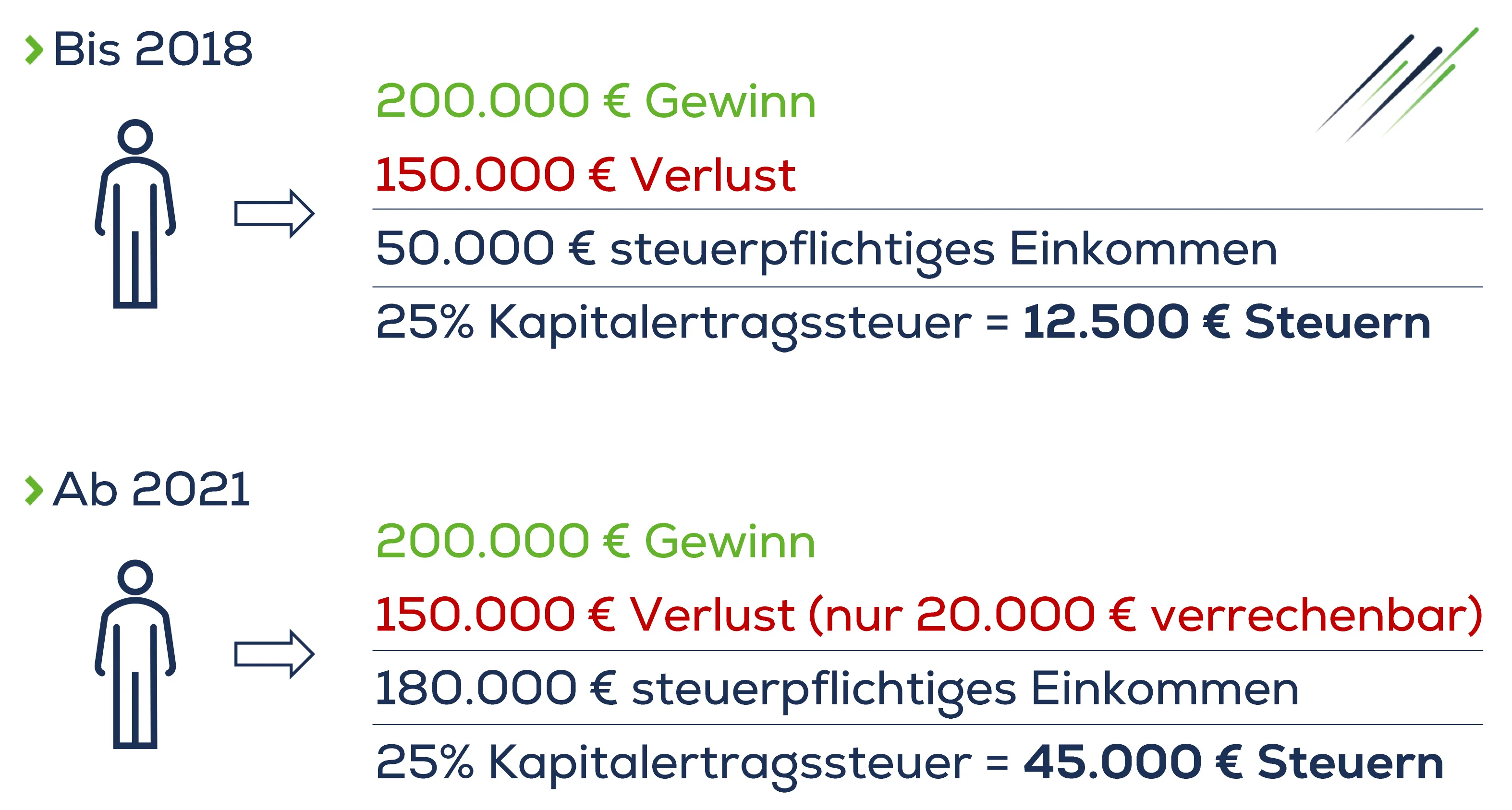 Verlustverrechnung ohne Trading-GmbH