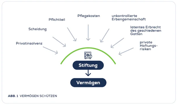 Schutz Ihres Vermögens durch eine Stiftung Schutz Ihres Vermögens durch eine Stiftung
